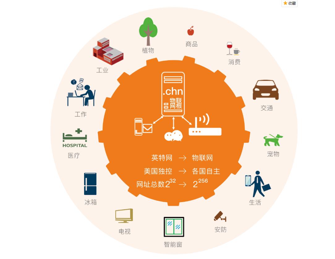 中国新一代物联网“.chn域名”及其在物联网应用服务中的引领作用
